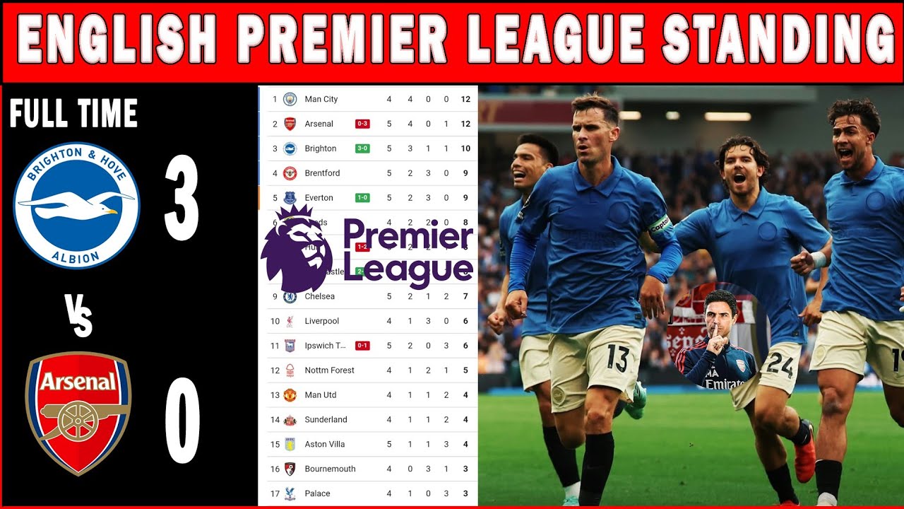🚨 ENGLISH PREMIER LEAGUE TABLE STANDING UPDATES TODAY | EPL TABLE STANDING 2026/2027