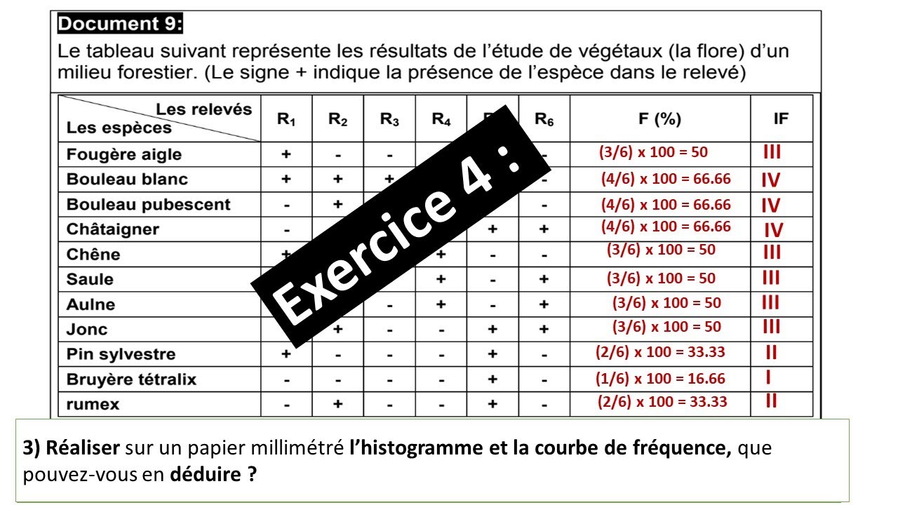 Exercice 4 : Fréquence et indice de fréquence/ Sortie écologique.