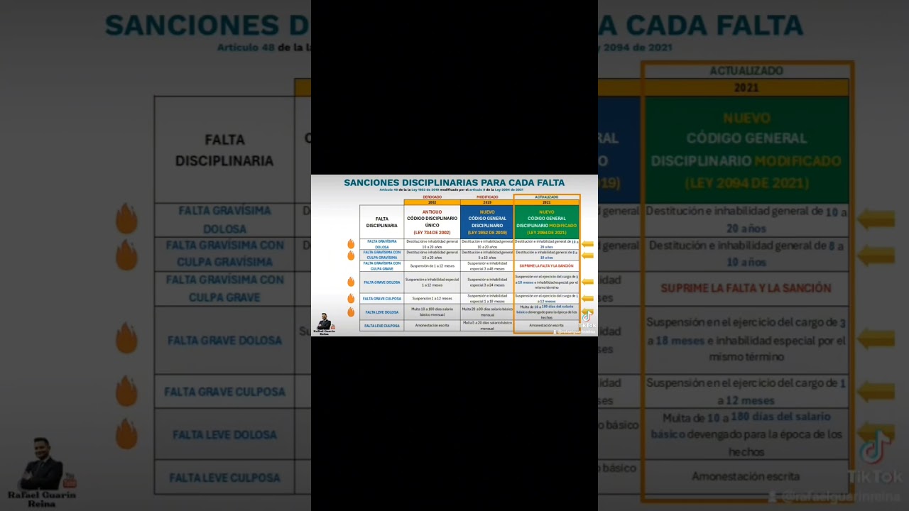 SANCIONES DISCIPLINARIAS LEY 1952 DE 2019 Y LEY 2094 DE 2021 #ley2094de2021 #ley1952de2019