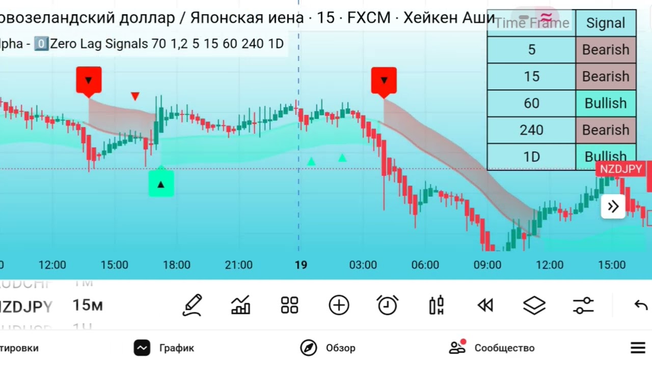 Zero Lag Trend Signals &mdash; Лучший Индикатор для Определения Тренда  | TradingView Обзор