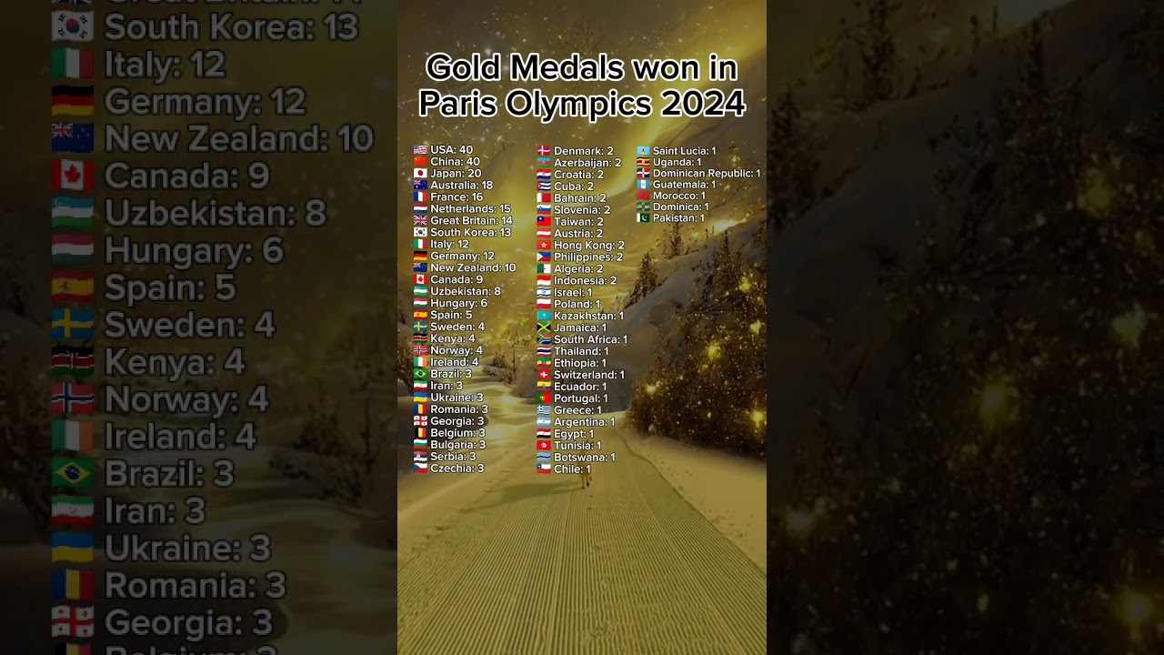 Gold Medals 🥇 won by countries in #olympics #olympics2024 #paris2024 #countries