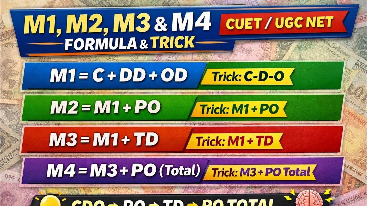 Cuet ma economics 2026:- Most Important topic revision M1,M2,M3,M4
