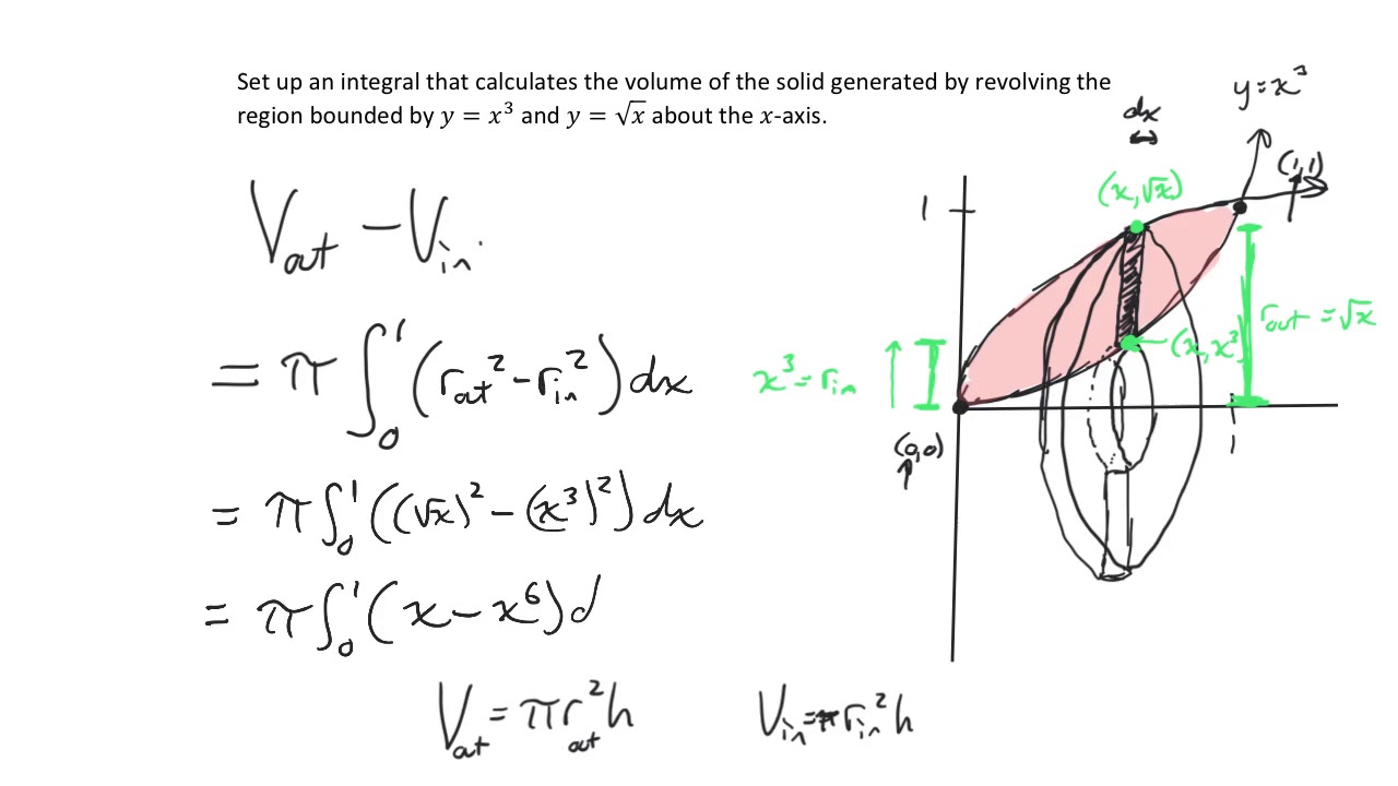 Problem Solving with Volumes of Solids of Revolution