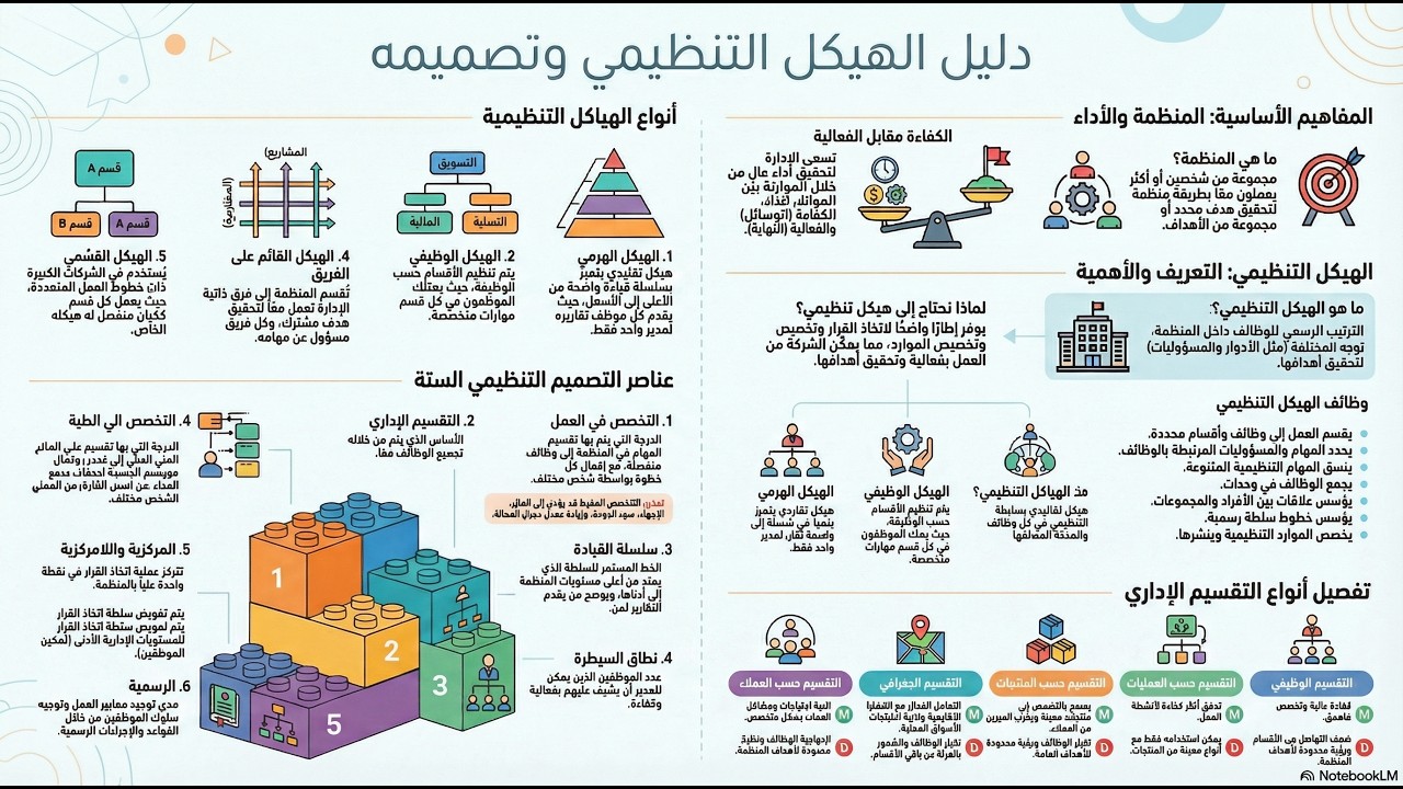 6-  خريطة نجاح الأعمال، الهيكل التنظيمي - Business Success Map, Organizational Structure