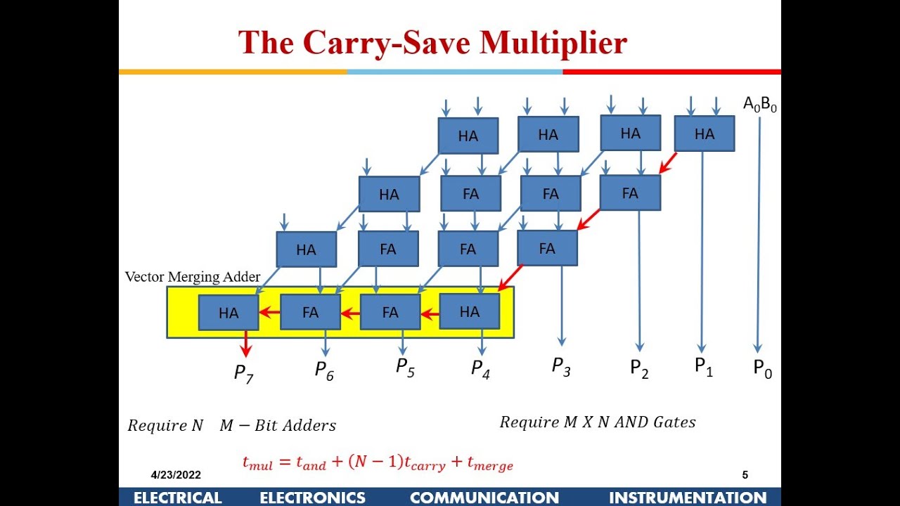 VLSI Design:  Arithmetic Circuits:  Part-2