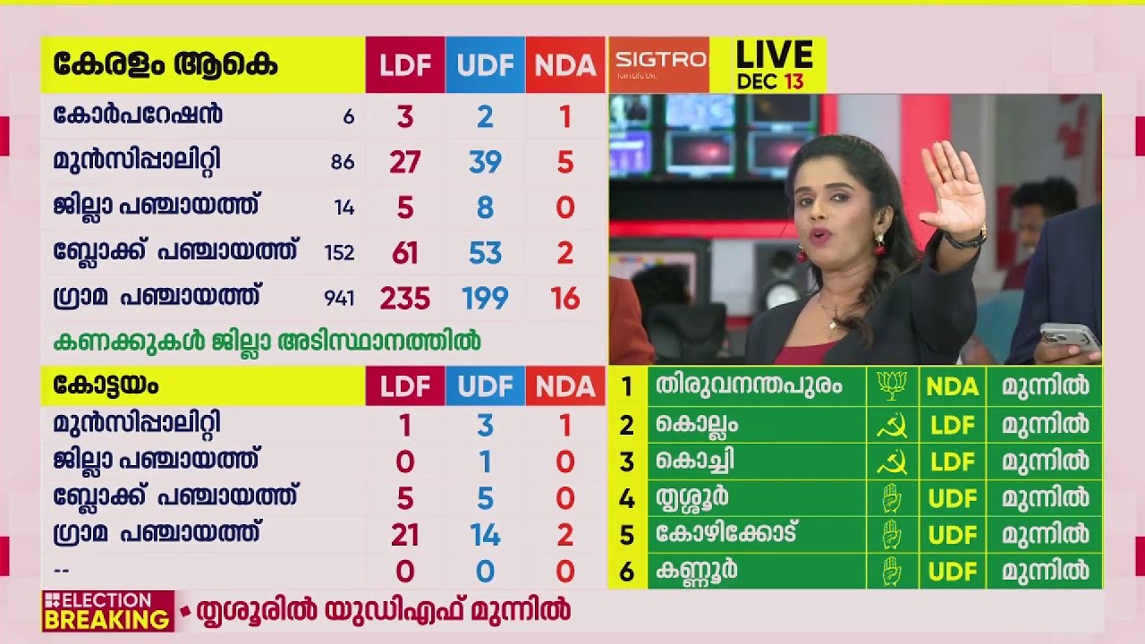 തിരുവനന്തപുരം കോർപ്പറേഷനിൽ LDF വോട്ടുകൾ സ്പ്ലിറ്റ് ചെയ്ത് UDF, NDAയ്ക്ക് മുന്നേറ്റം