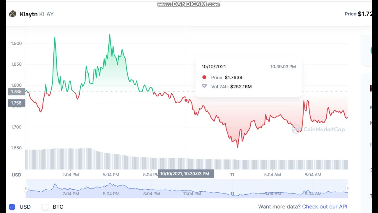 Klaytn   KLAY   -  Klaytn to USD Chart