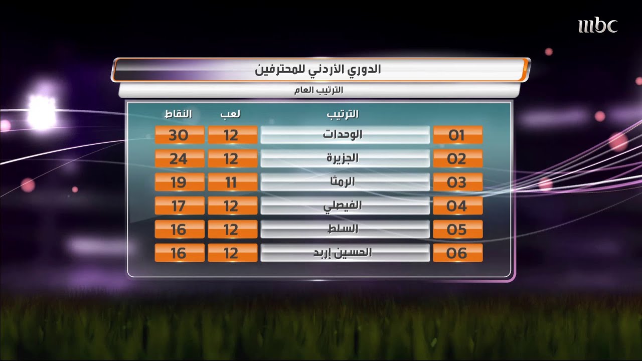 الرمثا يتغلب على الفيصلي 3 – 1 وتحليل سريع للمباراة في صدى الملاعب