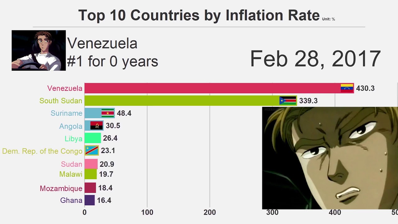 Top 10 Countries by Inflation Rate (Initial D Meme)