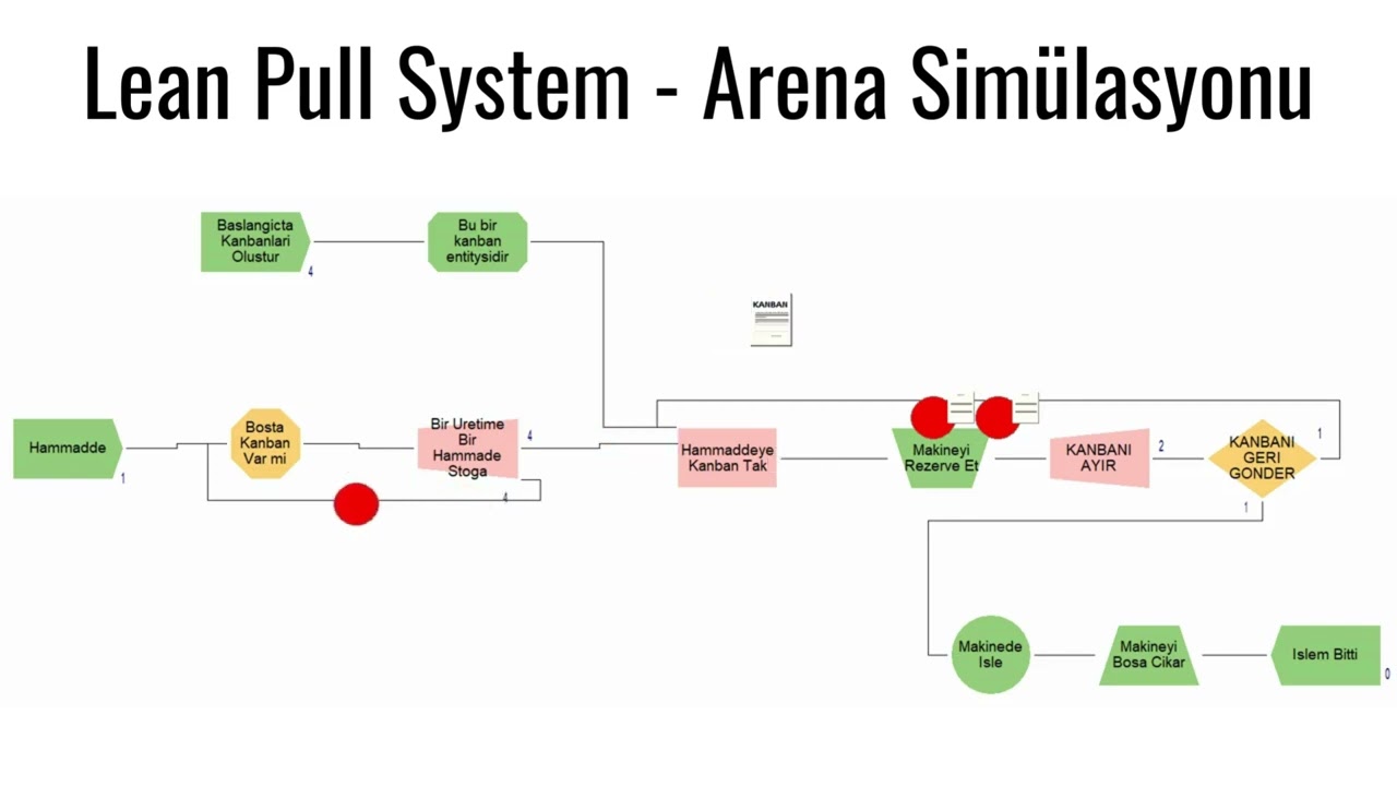 Arena Simülasyonunda Kanban Çekme Sistemi