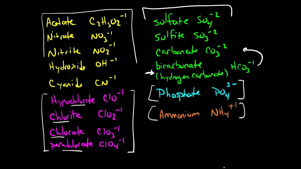 Polyatomic Ions