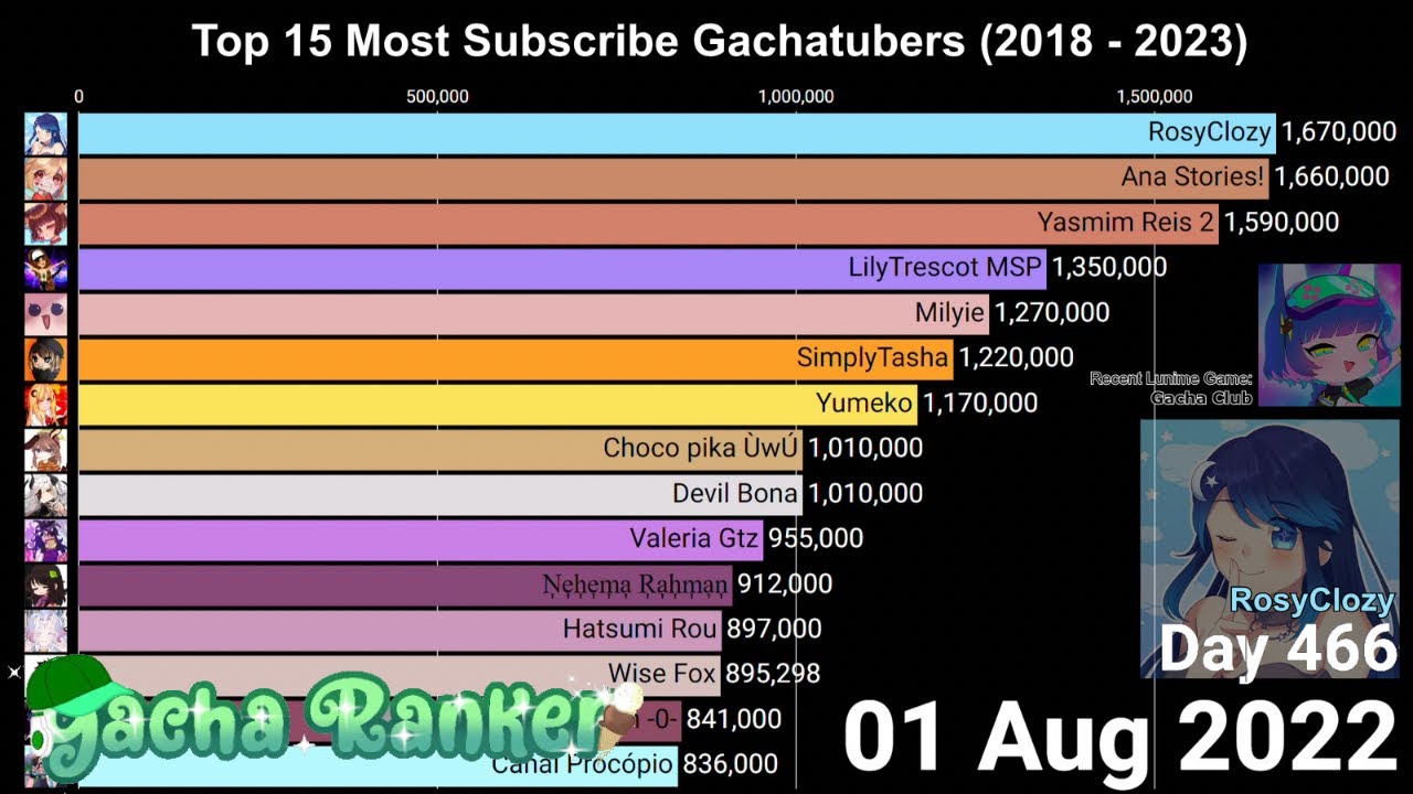 Top 15 Most Subscribe Gachatubers (2018 - 2023)
