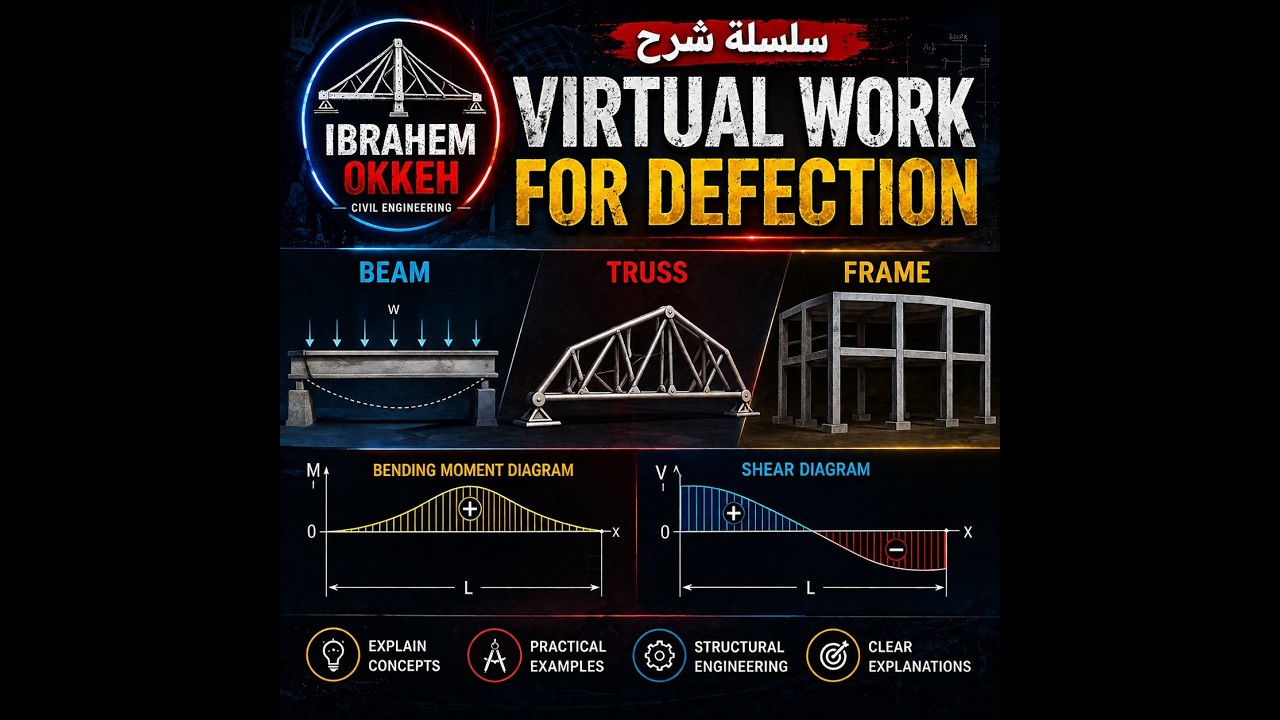 01- deflection using Virtual work for beams ( explain + example 1 )