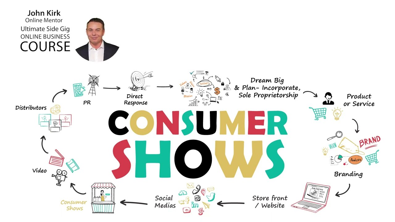 Module #6, CONSUMER SHOWS