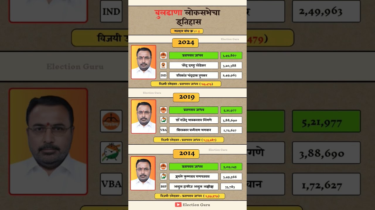 Buldhana Lok Sabha Election Result History #buldhana #loksabha #election #result #history #electoons