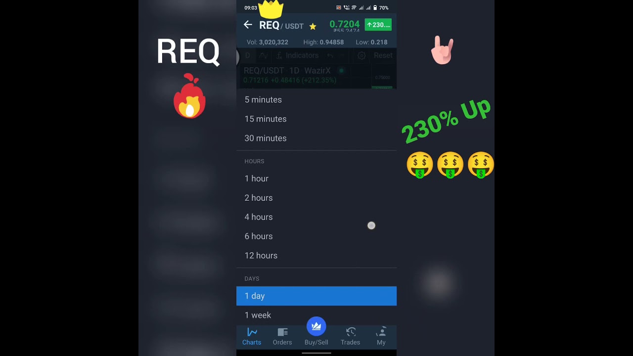 #REQ Coin 🚀🚀🤑🤑🤑🔥🔥🔥 #shorts #230% Up #crypto