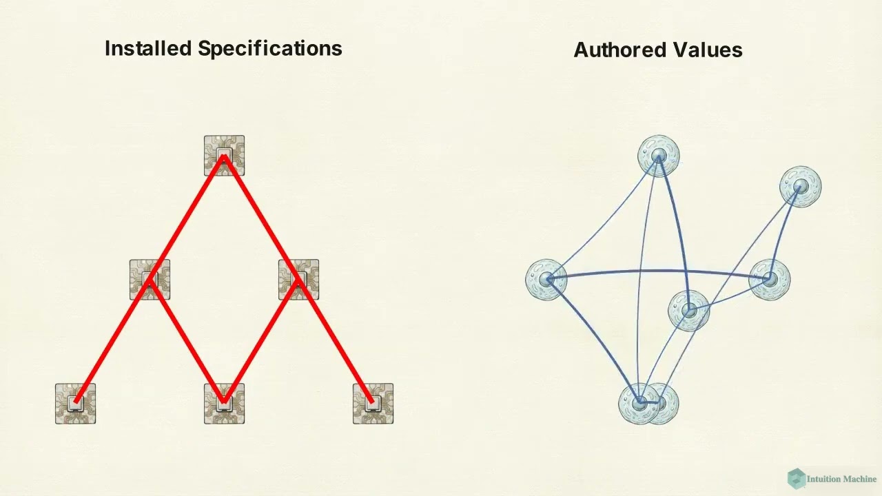 The Architecture of Agency