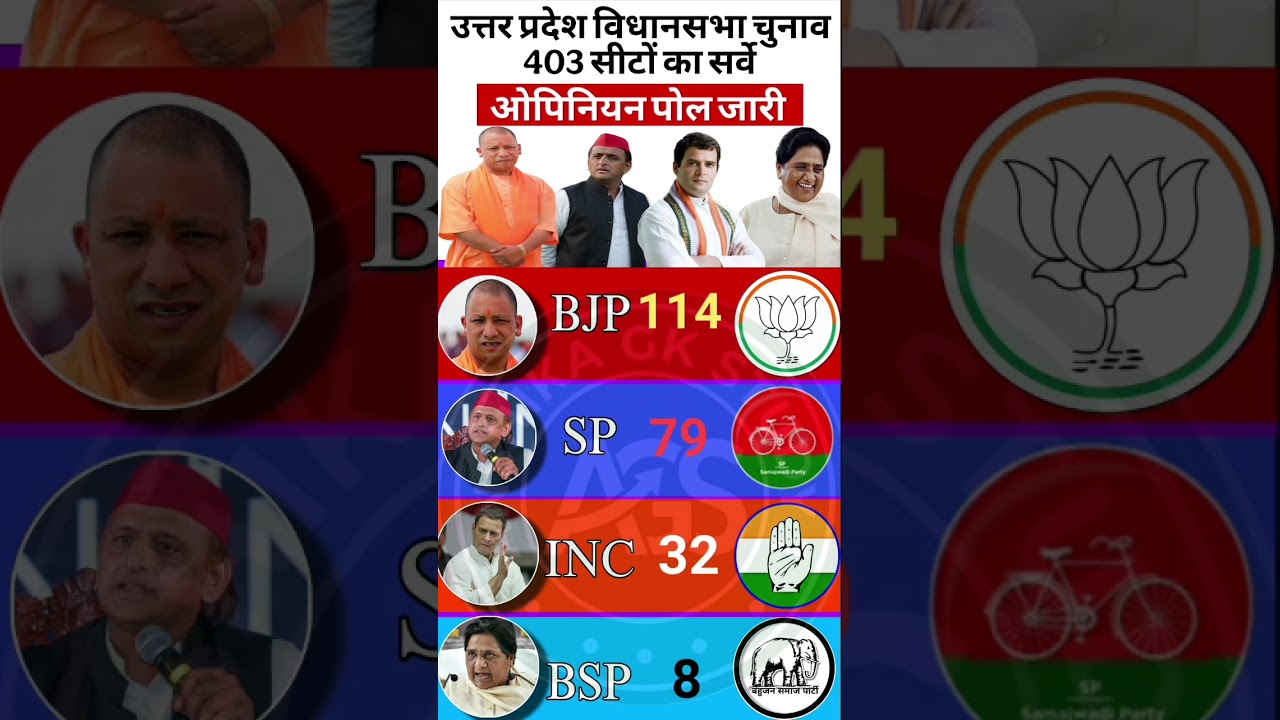 🔥📊UP Vidhan Sabha Opinion Poll 2027🗳️ C-Voter Survey Leak: 403 Me Se 202 Paar Kaun? Yogi vs Akhilesh