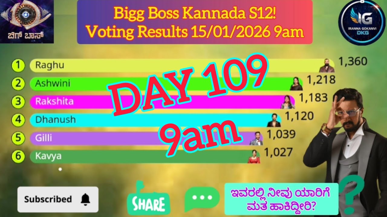 Bigg Boss Kannada, 12 сезон! День 109! Результаты голосования 15 января 2026 г., 9:00 #biggboss #...