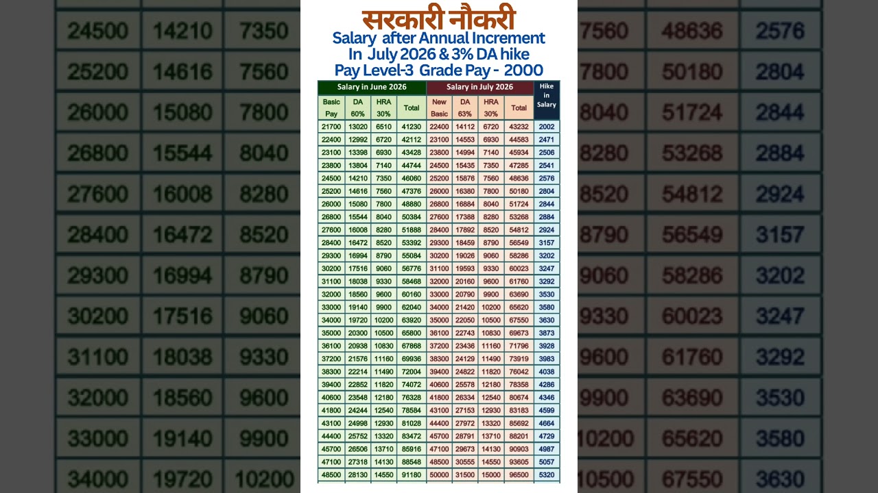 Expected hike in Salary from July 2026 after Annual Increment & 3% DA hike