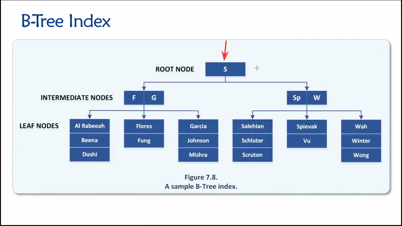 Topic 07, Part 04 - B-Tree Indexes