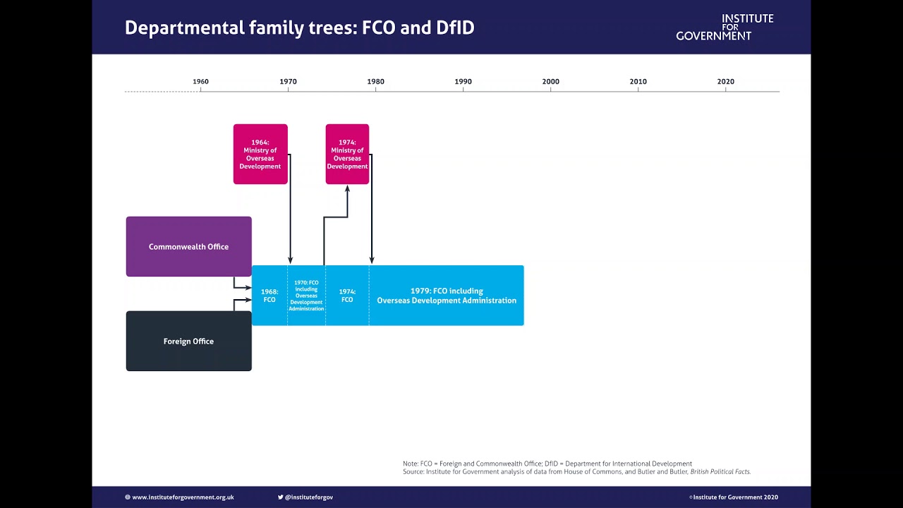 Departmental tree: FCO and DfID