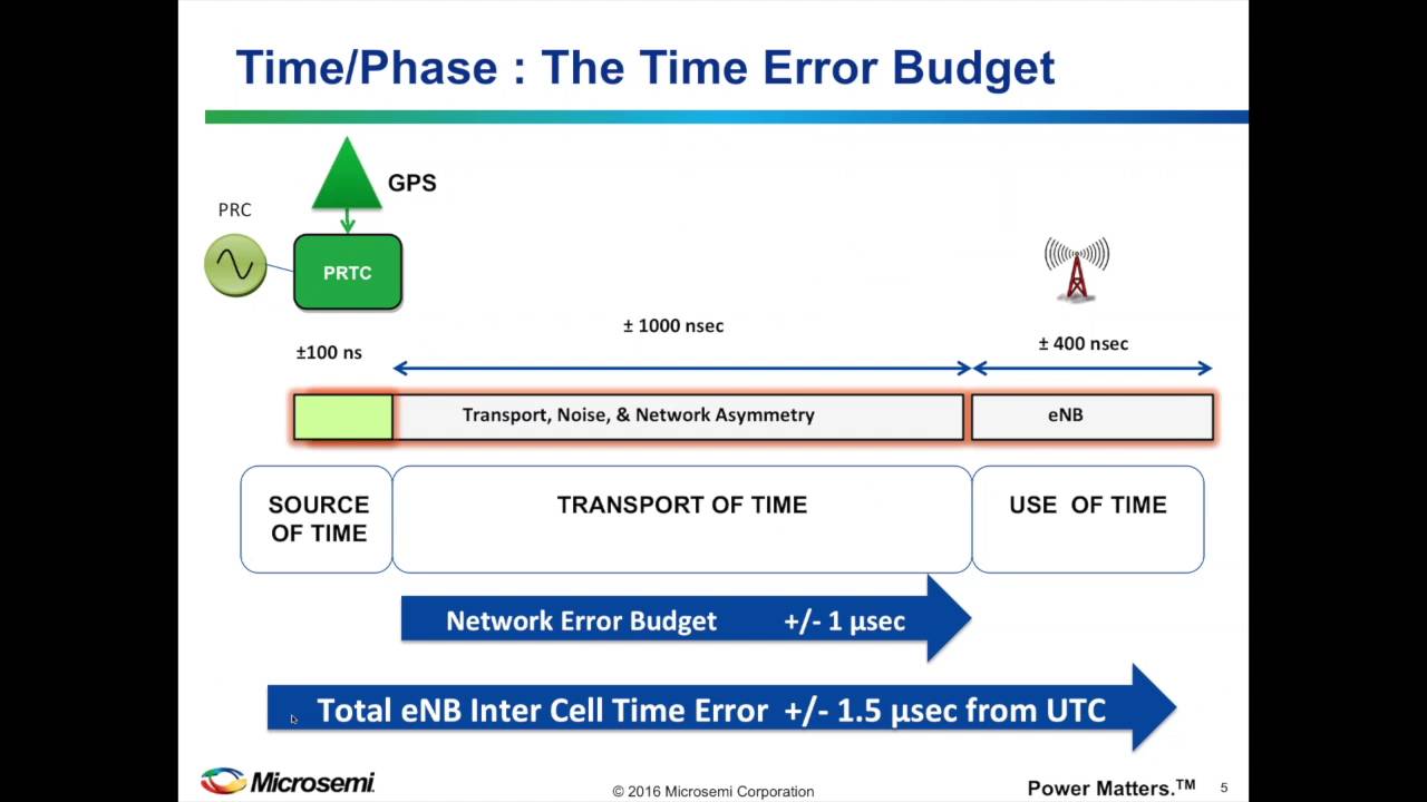 Laying the foundations of Phase Sync