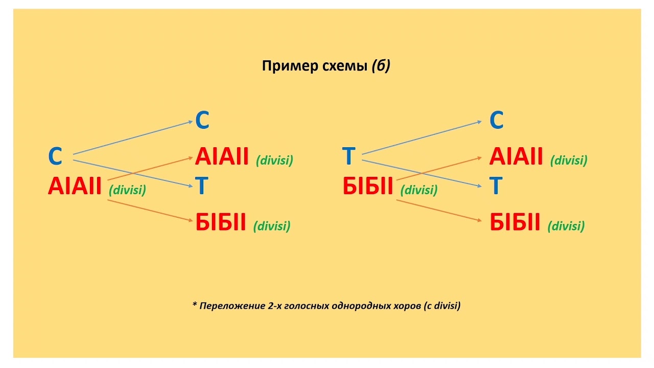Хоровая аранжировка