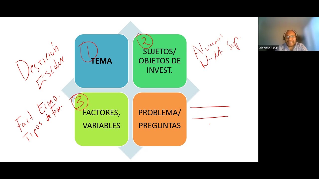 Sesión 3 ¿Cómo formular preguntas de investigación?