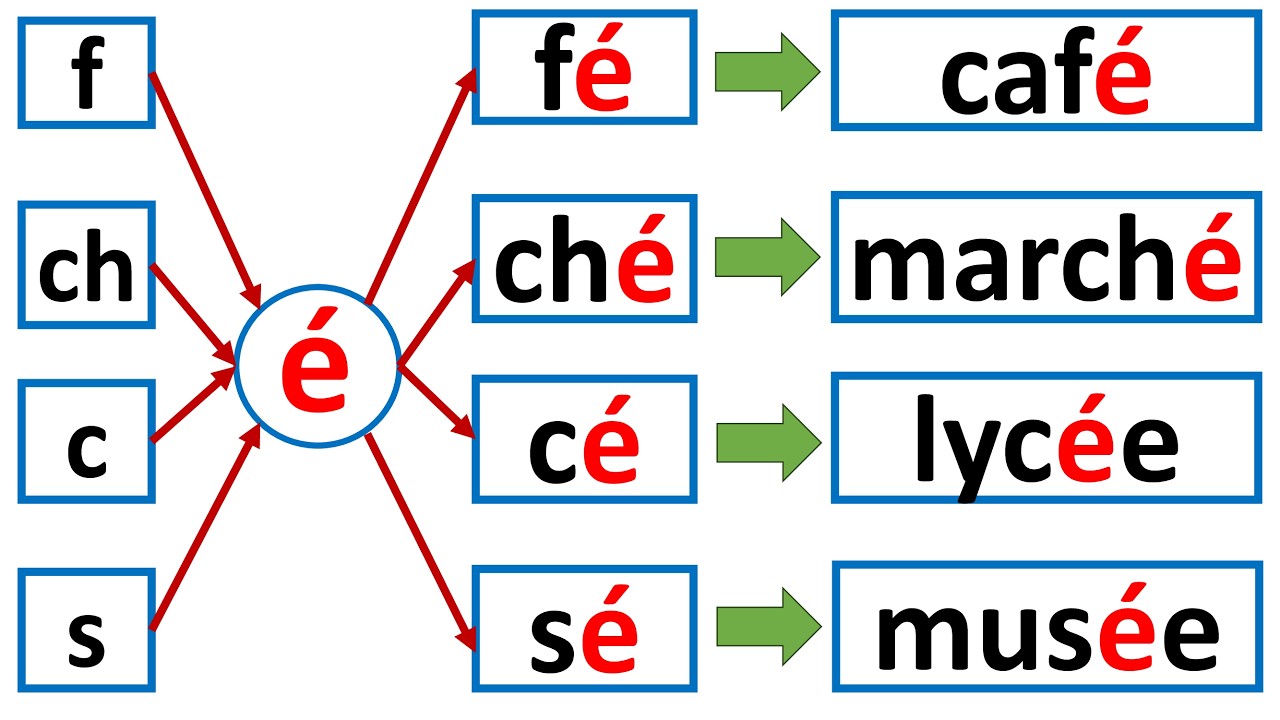 Apprendre à reconnaître et lire le son “e” : é, er, ez, es, en français