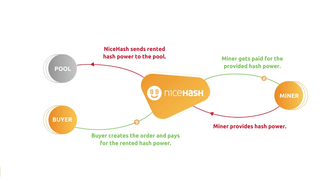 What is NiceHash and how does it work?