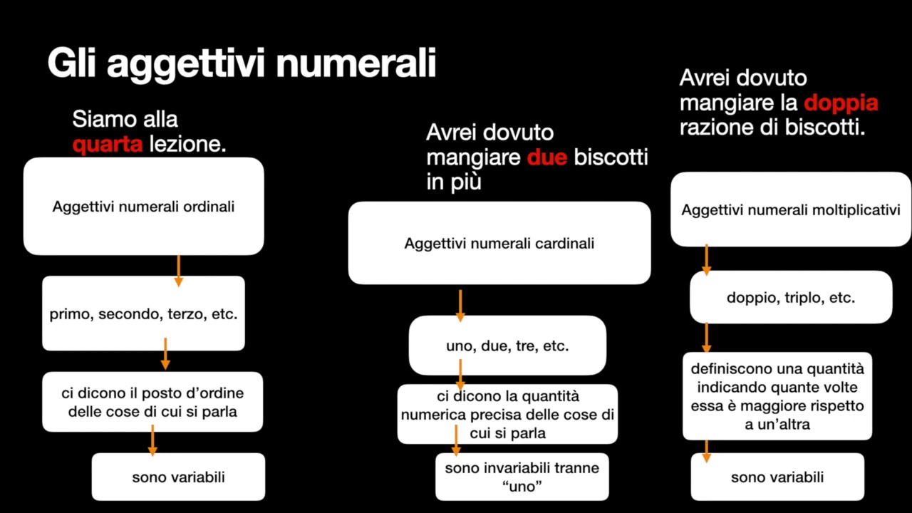 Aggettivi numerali, interrogativi e esclamativi