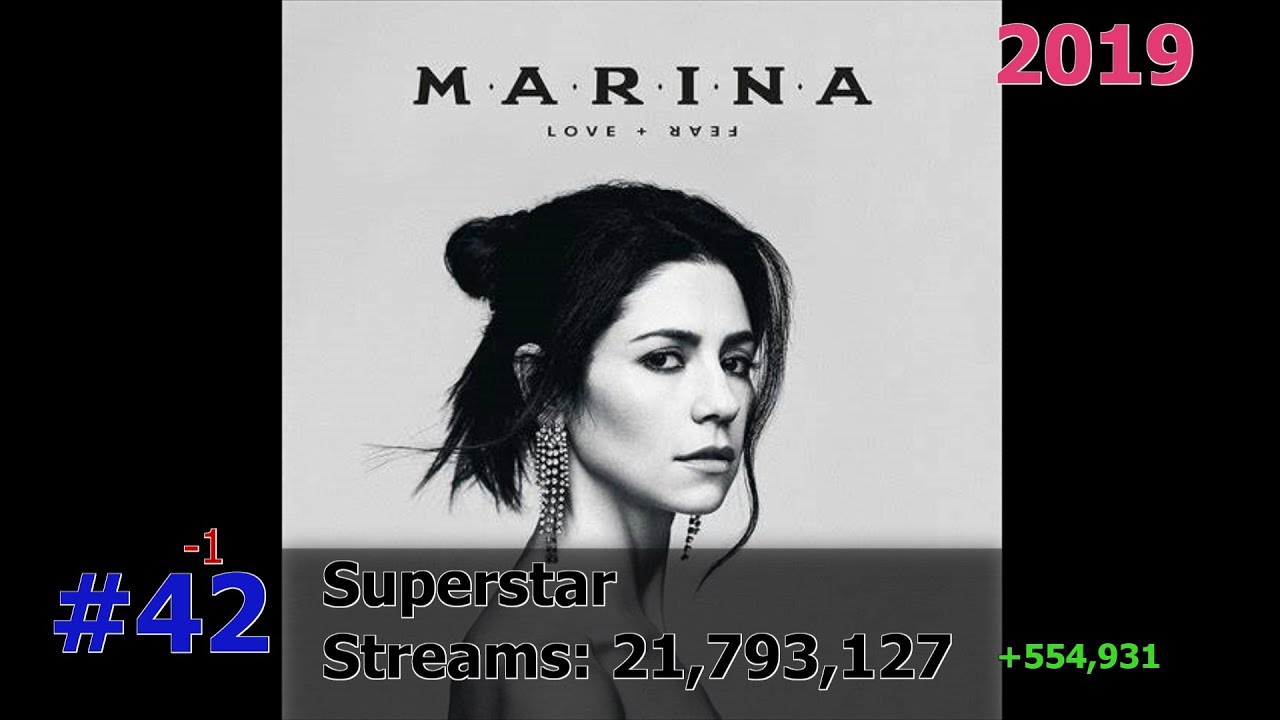 50 Most Streamed MARINA Songs on Spotify September 2025
