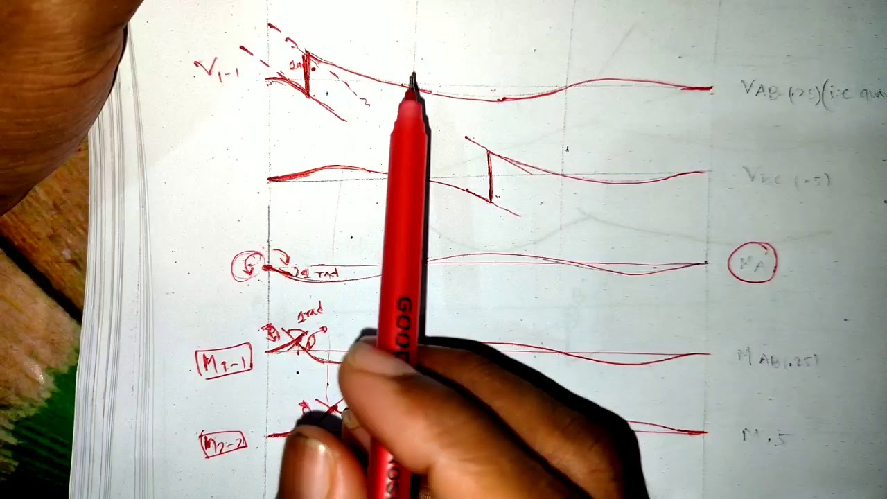 Qualitative Influence Line for beam & frame(Reaction, Shear & Moment) || Indeterminate Structure