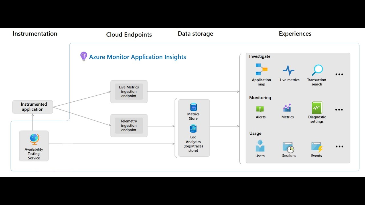 Configurar Application Insights