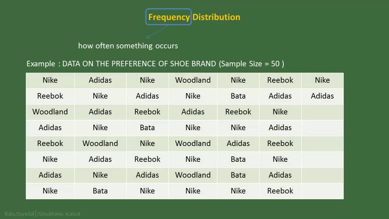 Frequency distribution for Qualitative Data
