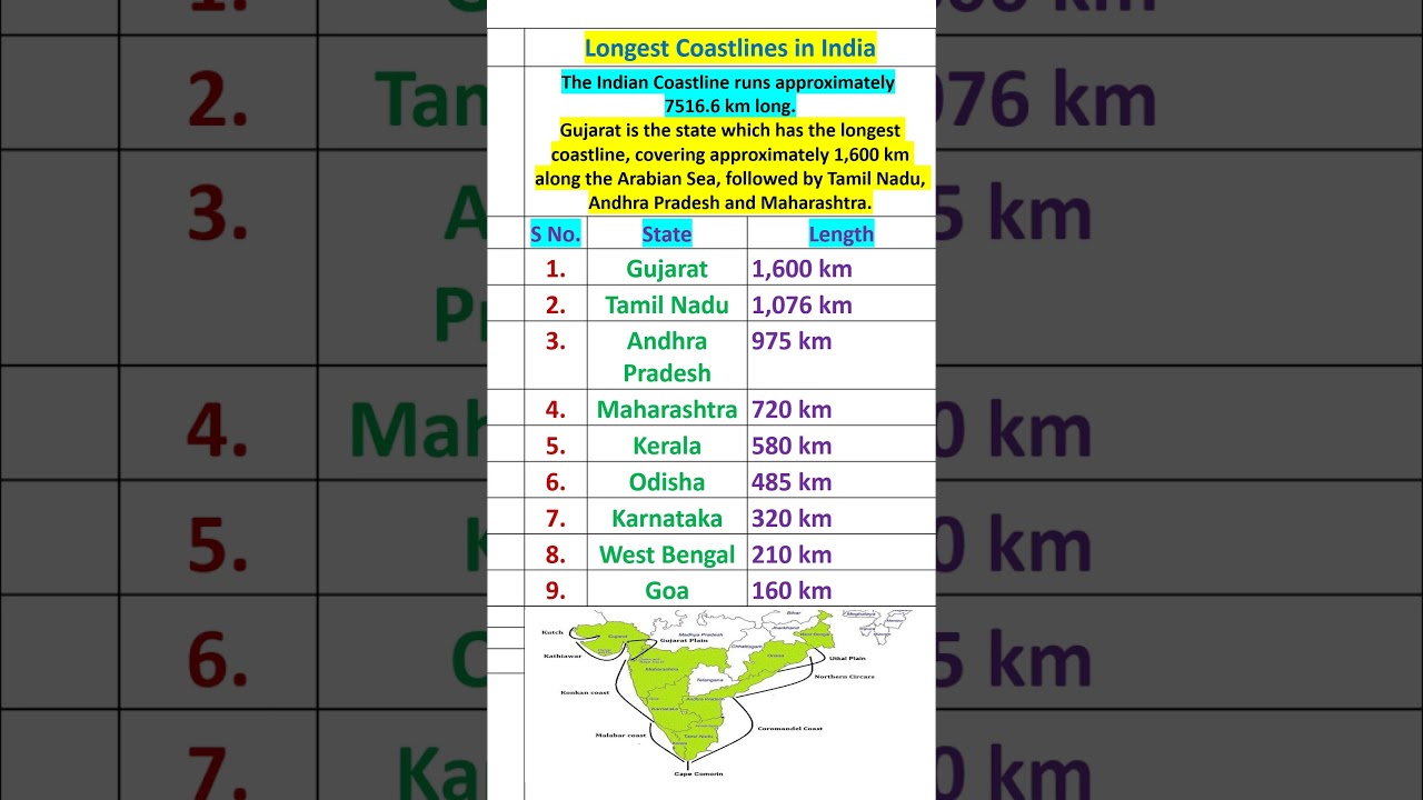 9 coastal states of India 🇮🇳 