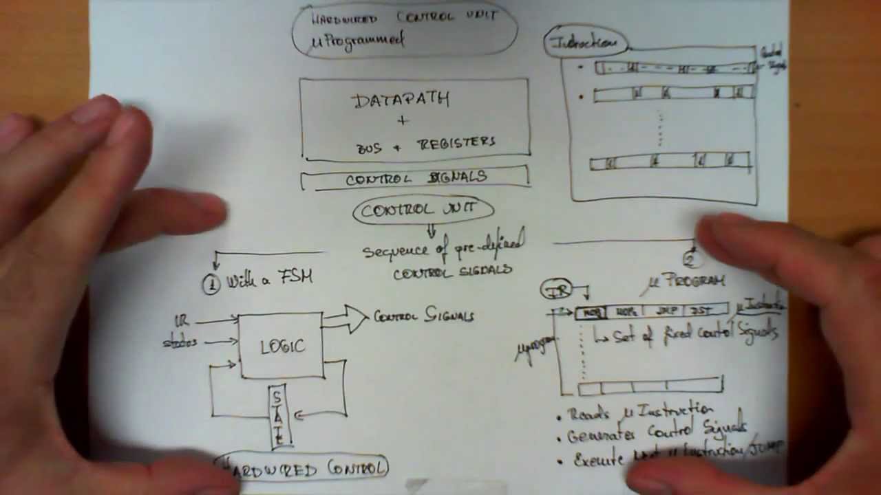 Hardwired vs microprogrammed control