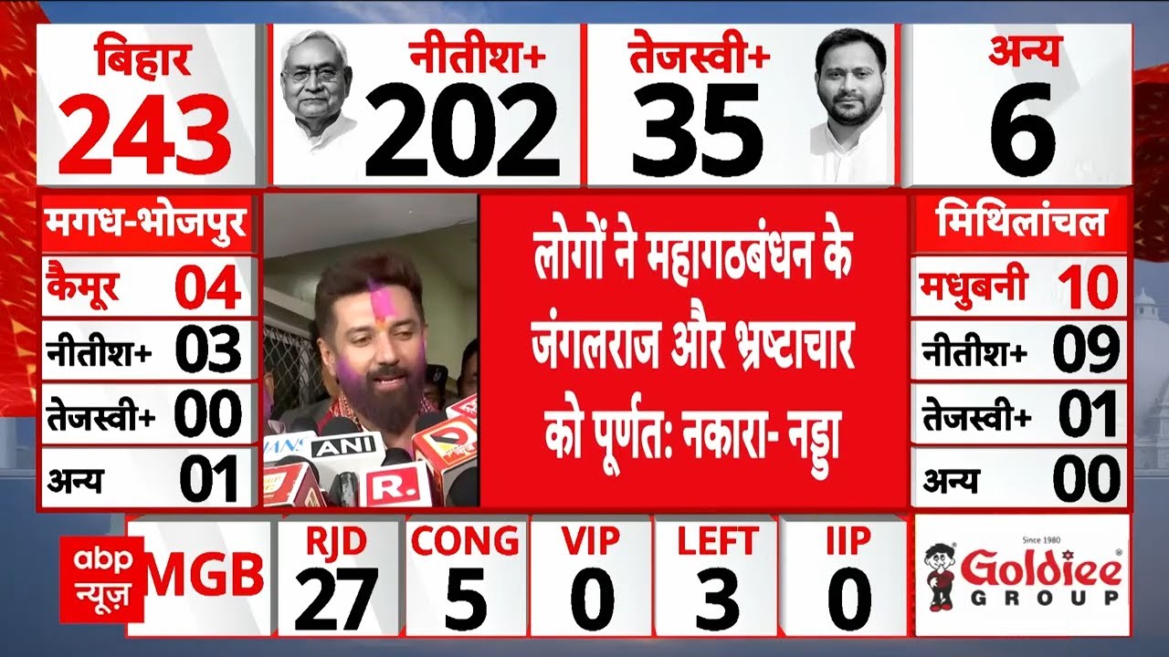 Bihar Assembly Election Result: BJP के रुझानों पर Chirag Paswan की आई प्रतिक्रिया | NDA | PM Modi