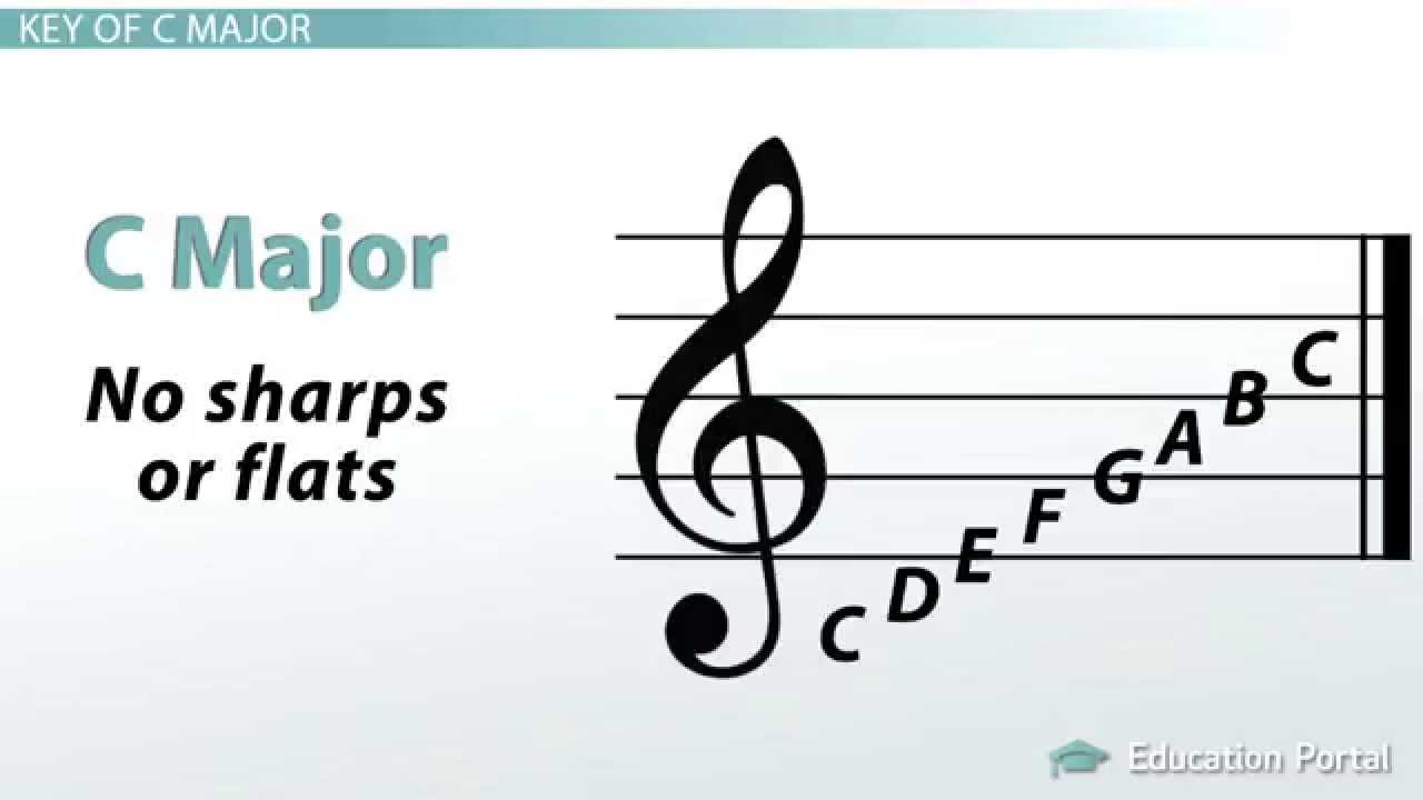 How to Determine Major Key Signatures