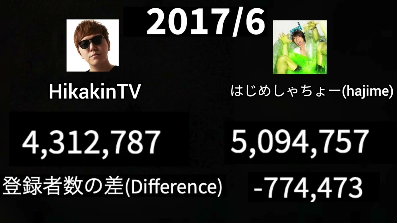 【2011〜2022】HikakinTV vs はじめしゃちょー(Hajime)　チャンネル登録者数推移