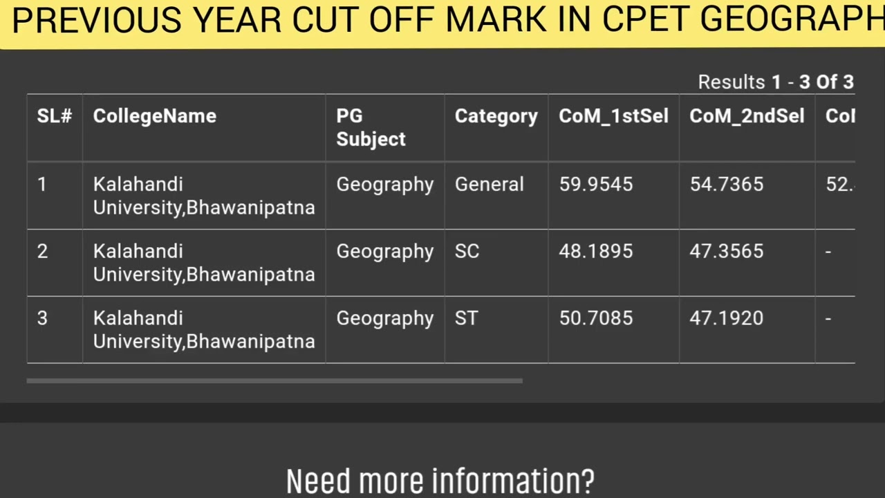 PREVIOUS YEAR CUT OFF MARK IN CPET GEOGRAPHY 2022 IN KALAHANDI UNIVERSITY #pgingeography#cpet2023#pg