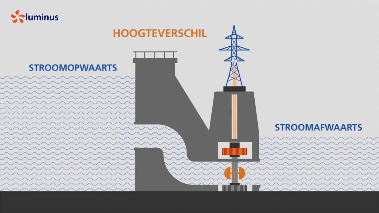 Hoe werkt een waterkrachtcentrale?