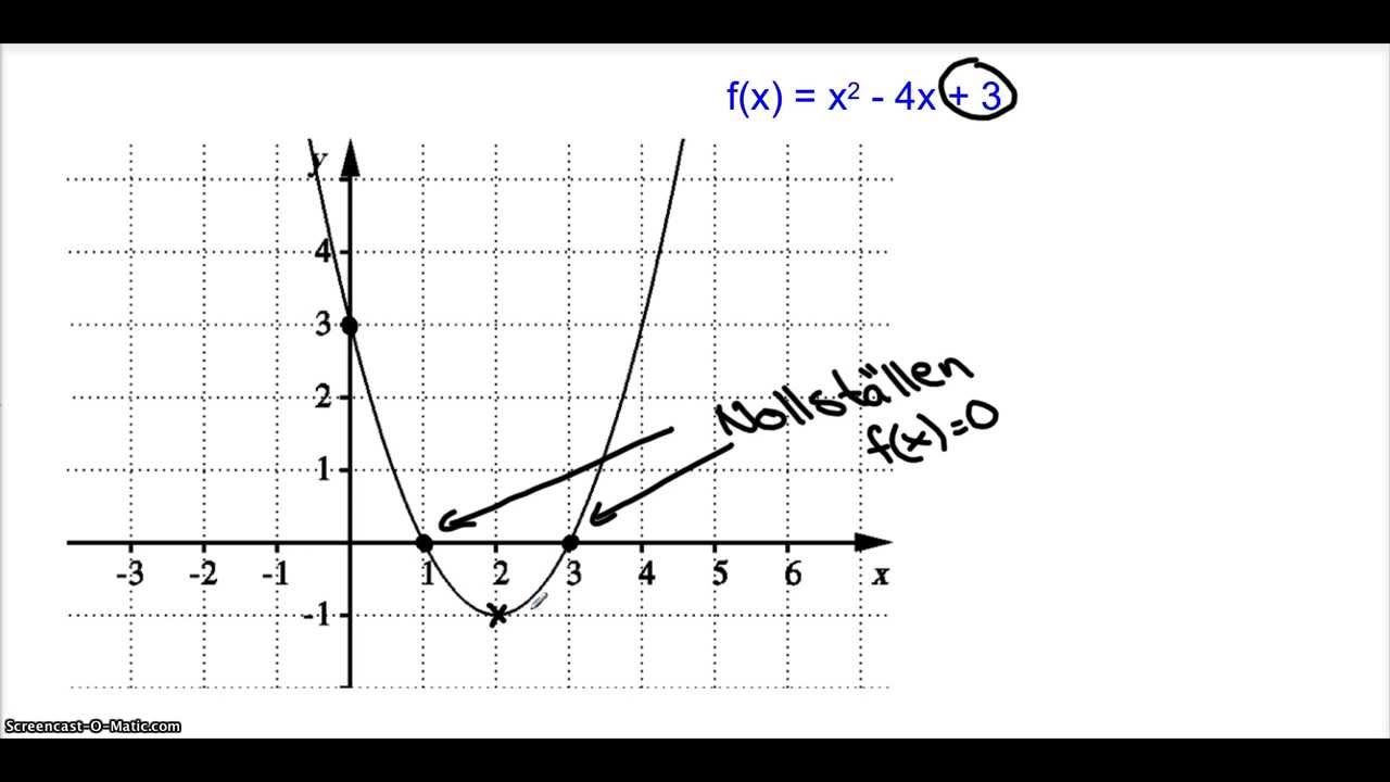 Kapitel 2 - Andragradsfunktionens största/minsta värde (1 av 2)