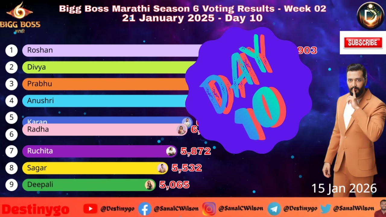 Bigg Boss 9PM 21/01/2026 Voting Results Marathi Season 6! #biggbossmarathi #marathi #bb #divyashinde