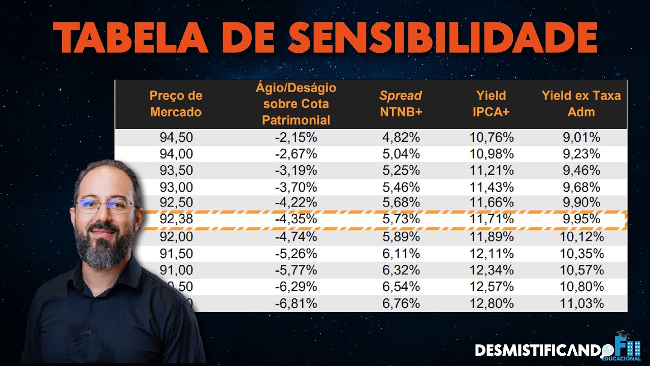 Tabela de Sensibilidade nos FIIs de recebíveis, como interpretar