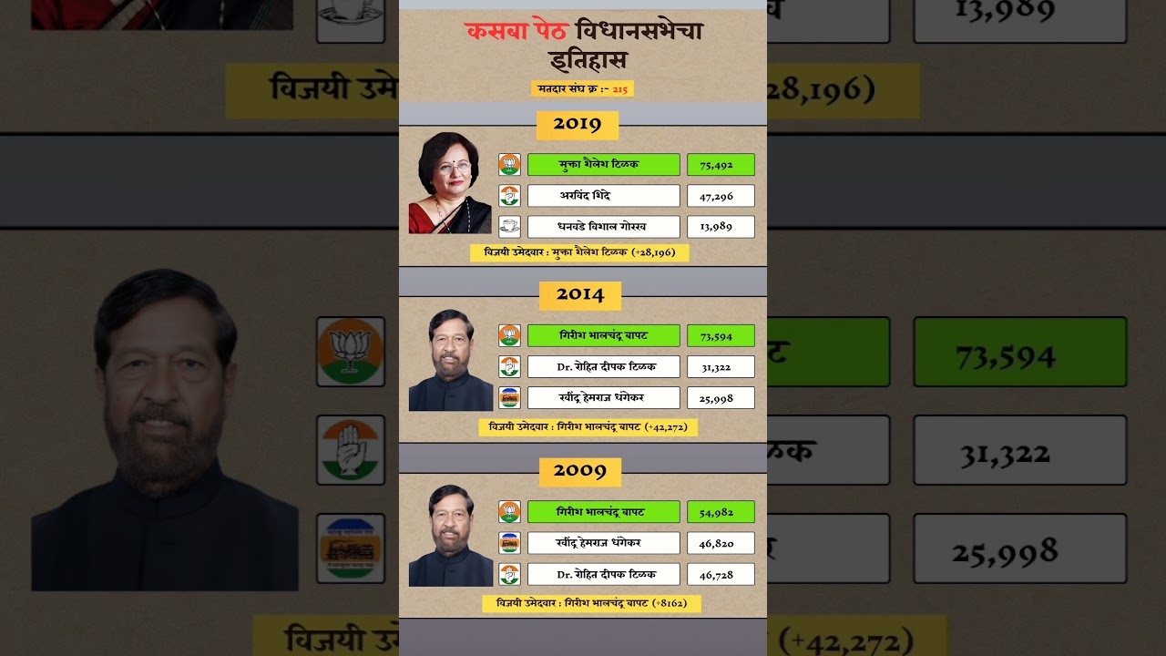 Kasba Peth Constituency Assembly Election Result History. #kasbapeth #assemblyelections #result