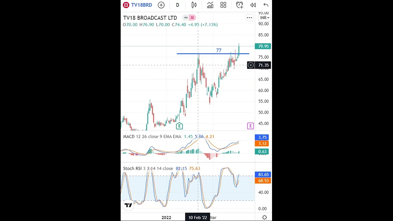 TV 18 Latest Share News & Levels | Technical Analysis