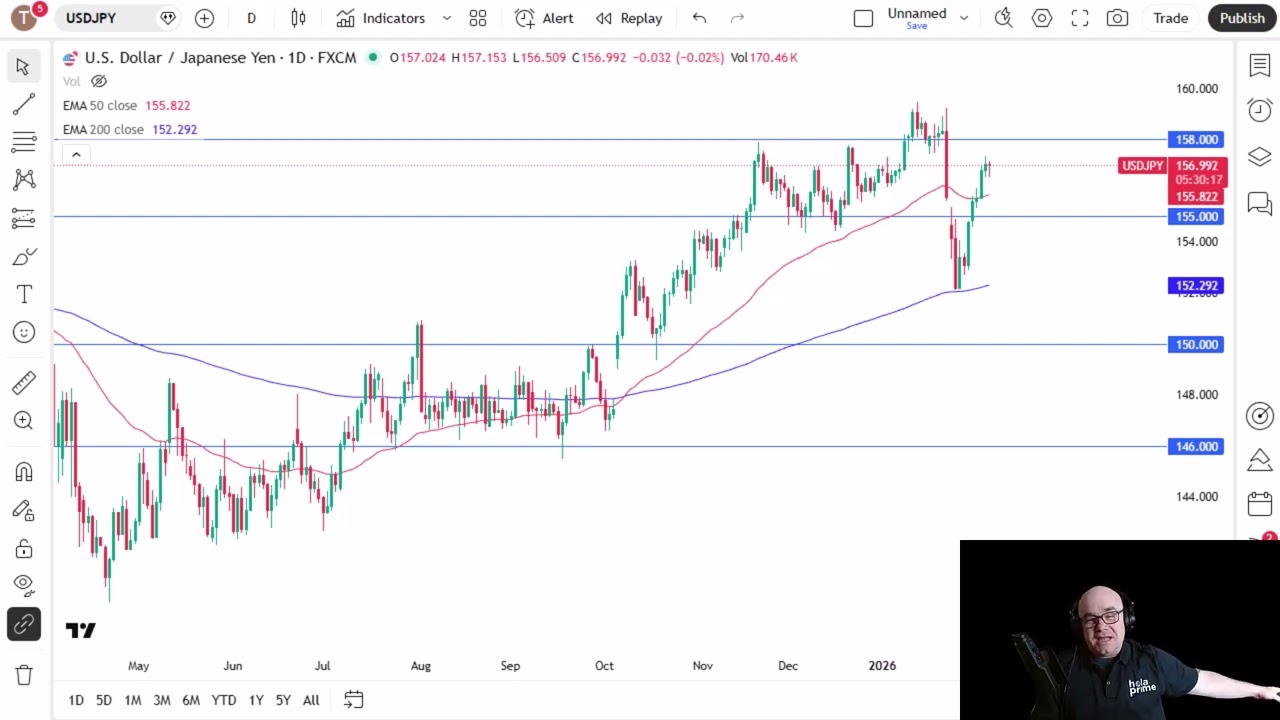 USD/JPY Analysis: US Dollar Remains Buoyant Against the Yen