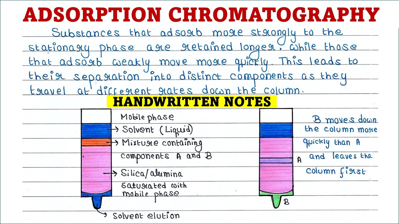 Adsorption chromatography | L4